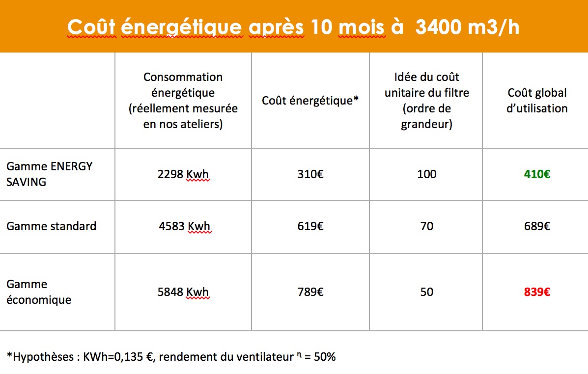 Filtres à air : la gamme ENERGY SAVING